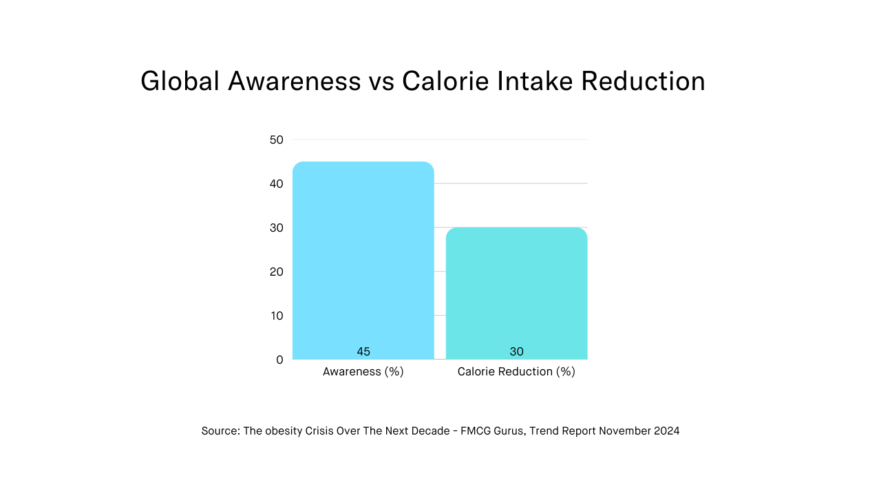 Graph showing global awareness vs calorie intake reduction