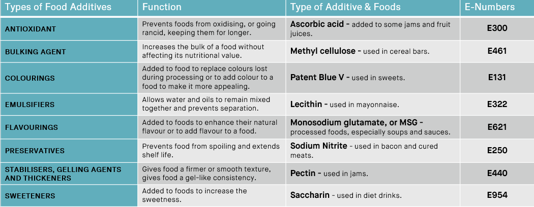 Table showing types of additives and their functions.
